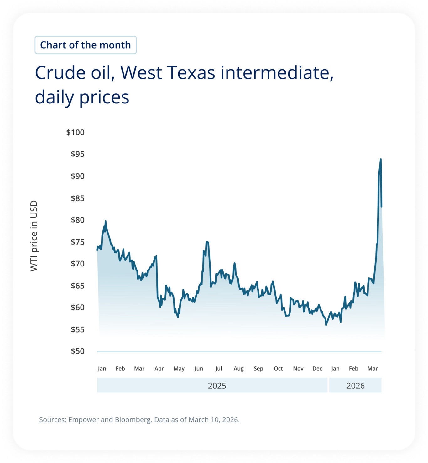 Crude oil, West Texas intermediate, daily prices