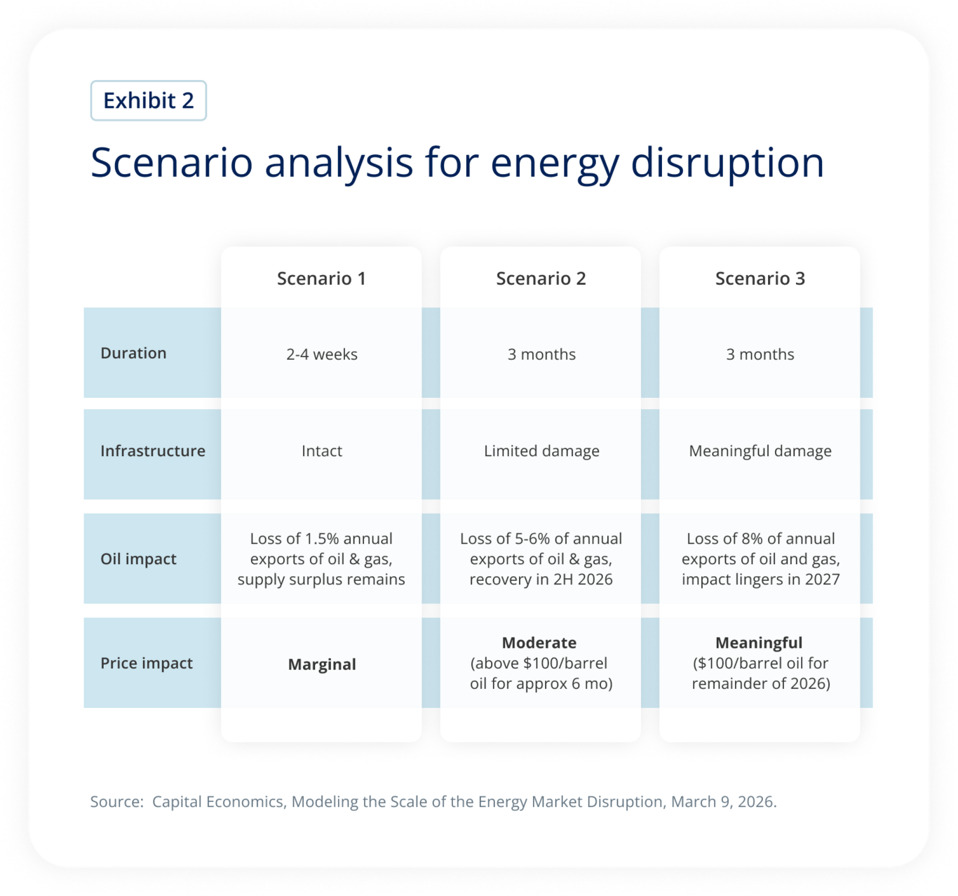 Scenario analysis for energy disruption