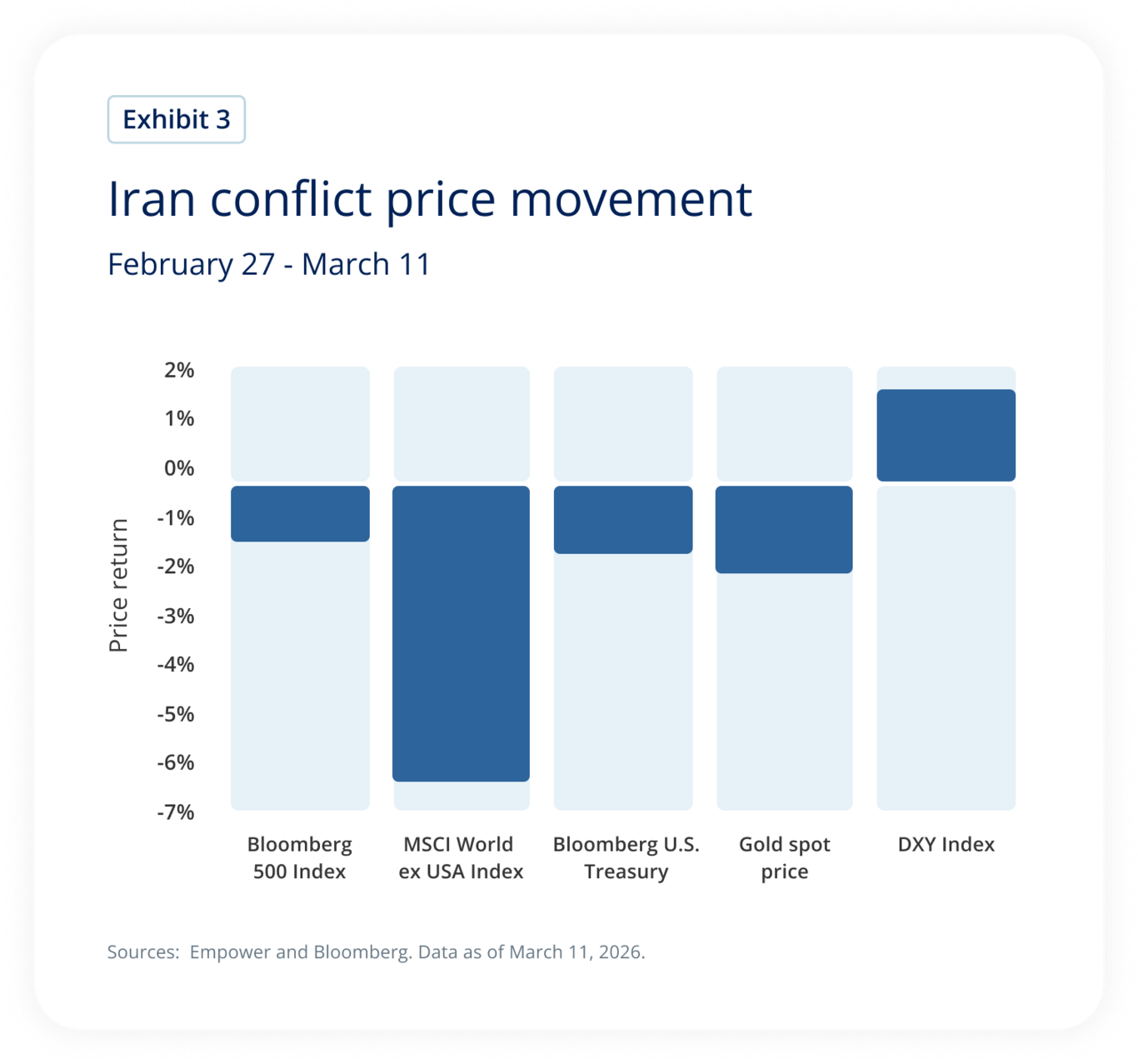 Iran conflict price movement  February 27 - March 11.