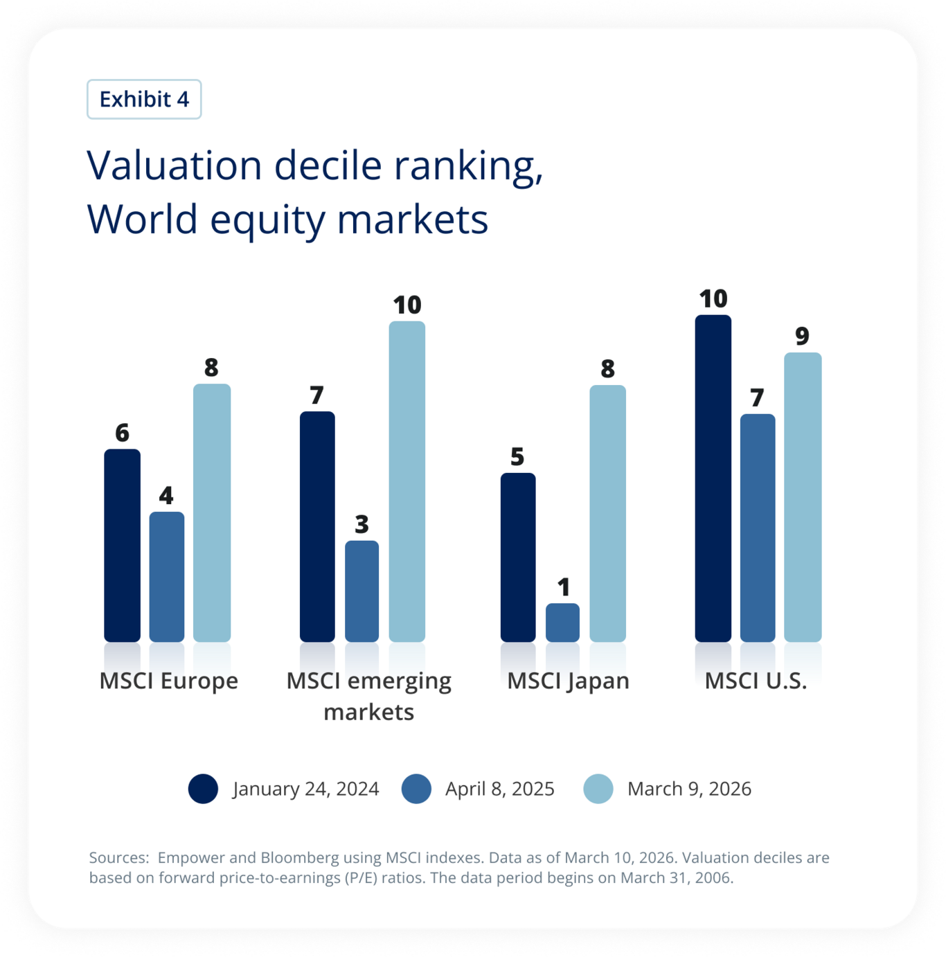 Valuation decile ranking,  World equity markets.