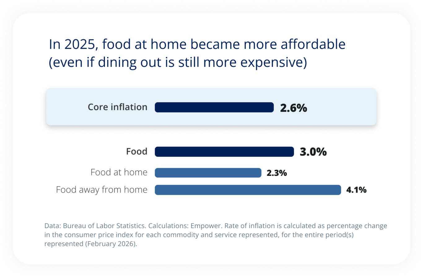 In 2025, food at home became more affordable (even if dining out is still more expensive).