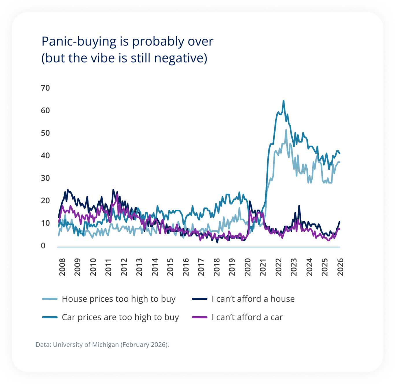 Panic-buying is probably over (but the vibe is still negative).