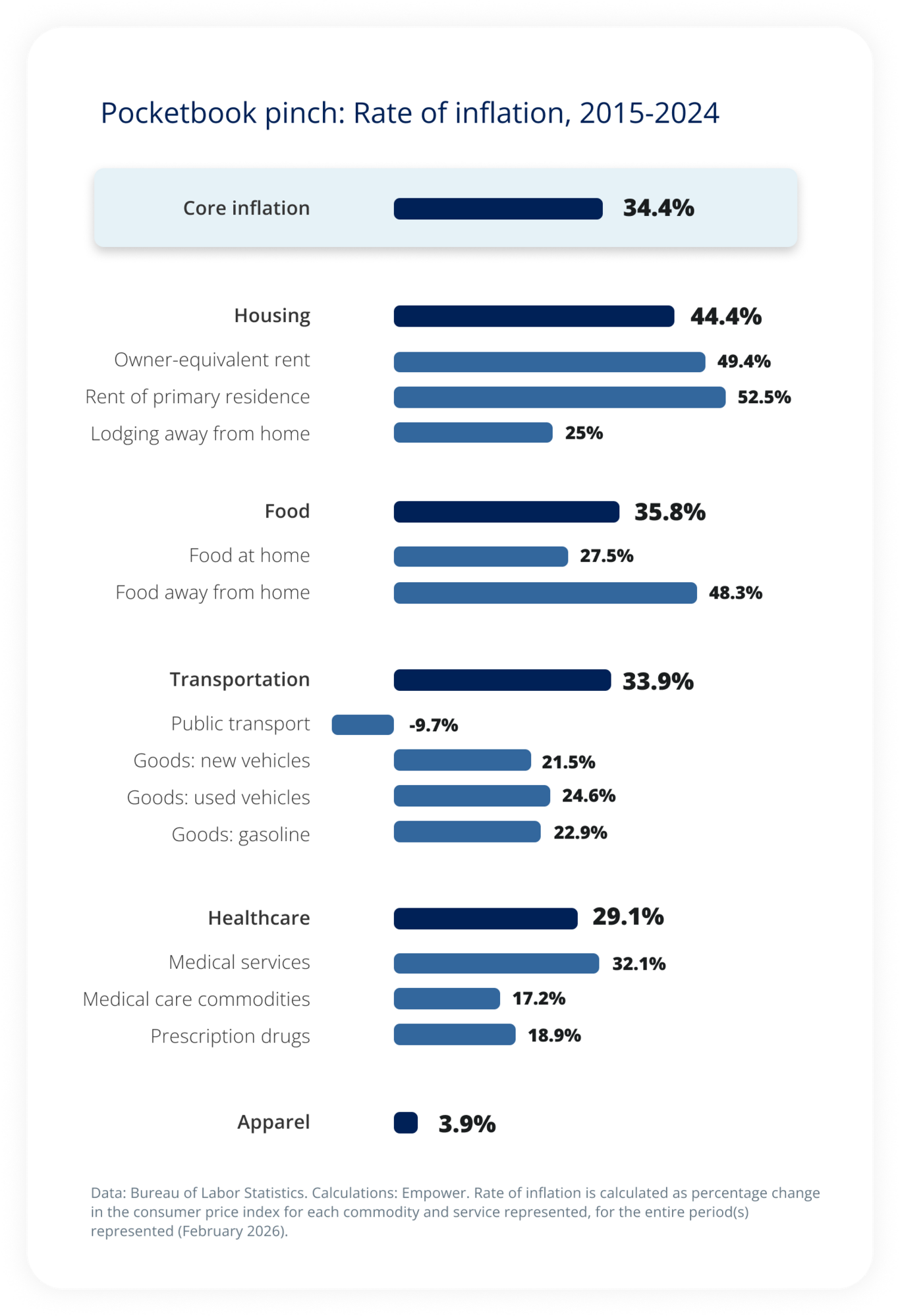 Pocketbook pinch Rate of inflation, 2015-2024.