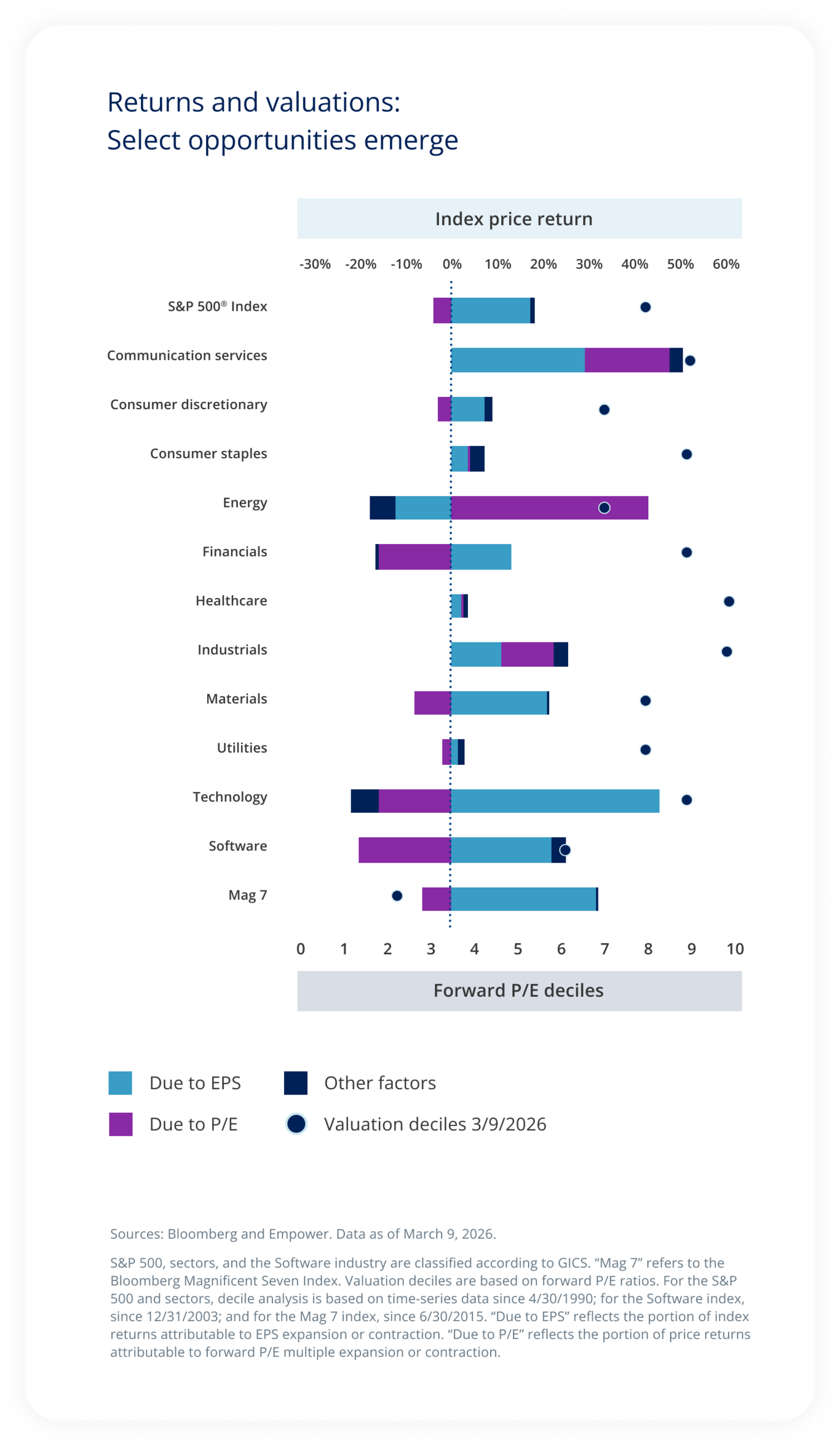 Returns and valuations  Select opportunities emerge