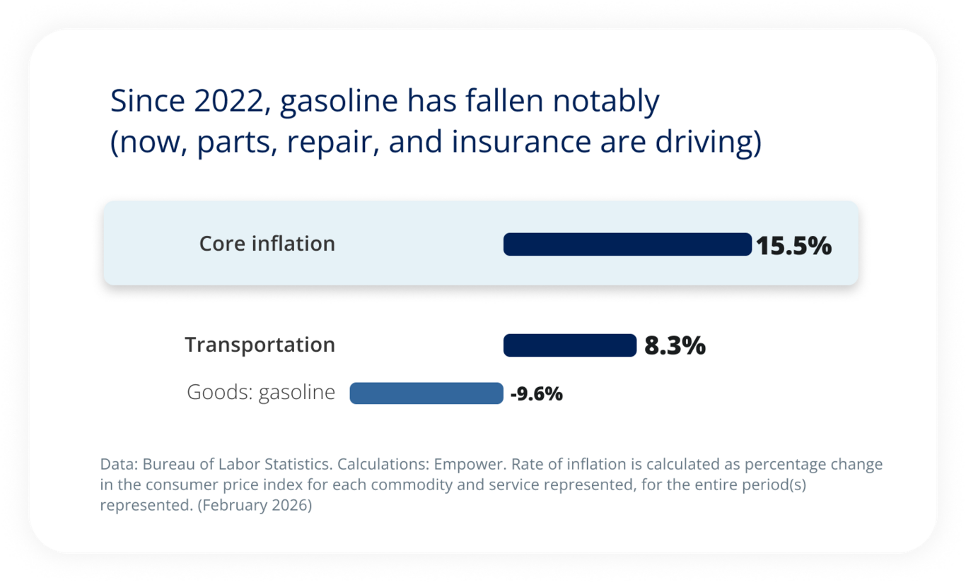 Since 2022, gasoline has fallen notably  (now, parts, repair, and insurance are driving)