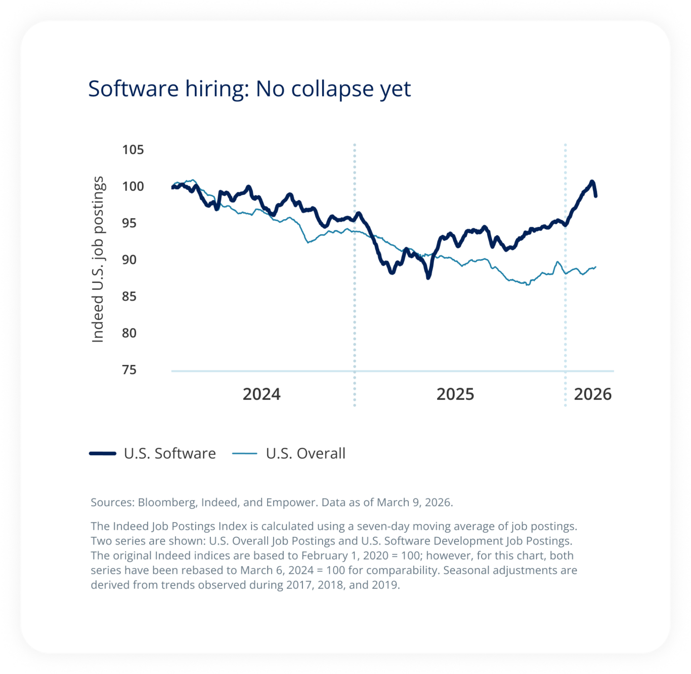 Software hiring No collapse yet