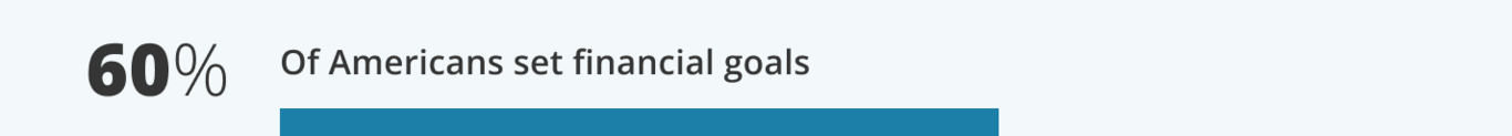 60% Of Americans set financial goals