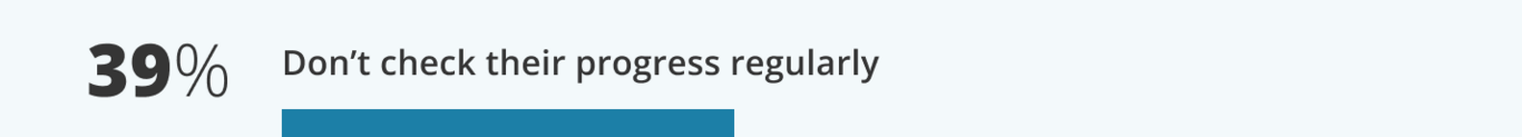 39% Don’t check their progress regularly