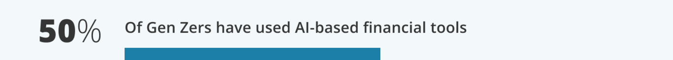 50% Of Gen Zers have used AI-based financial tools