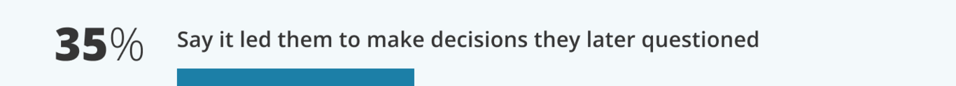 35% Say it led them to make decisions they later questioned