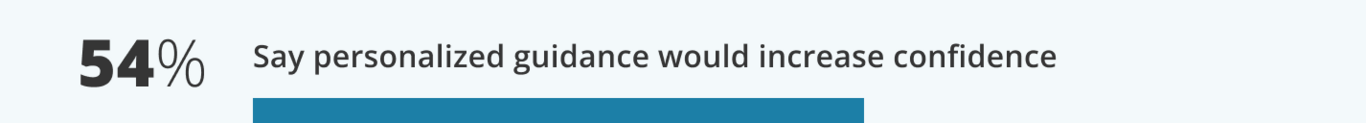 54% Say personalized guidance would increase confidence