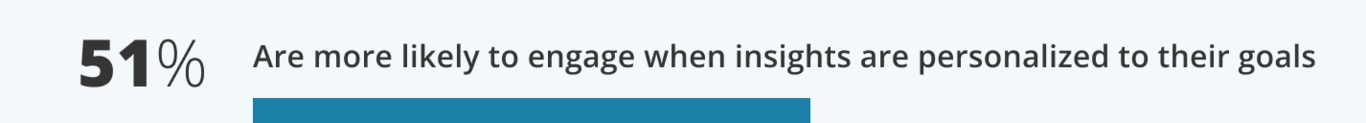 51% Are more likely to engage when insights are personalized to their goals