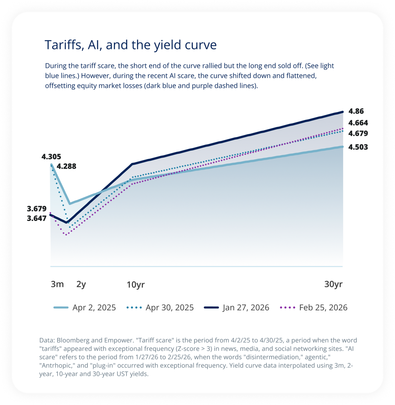 Tariffs, AI, and the yield curve