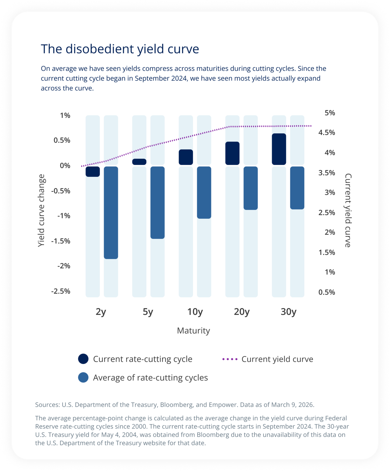 The disobedient yield curve