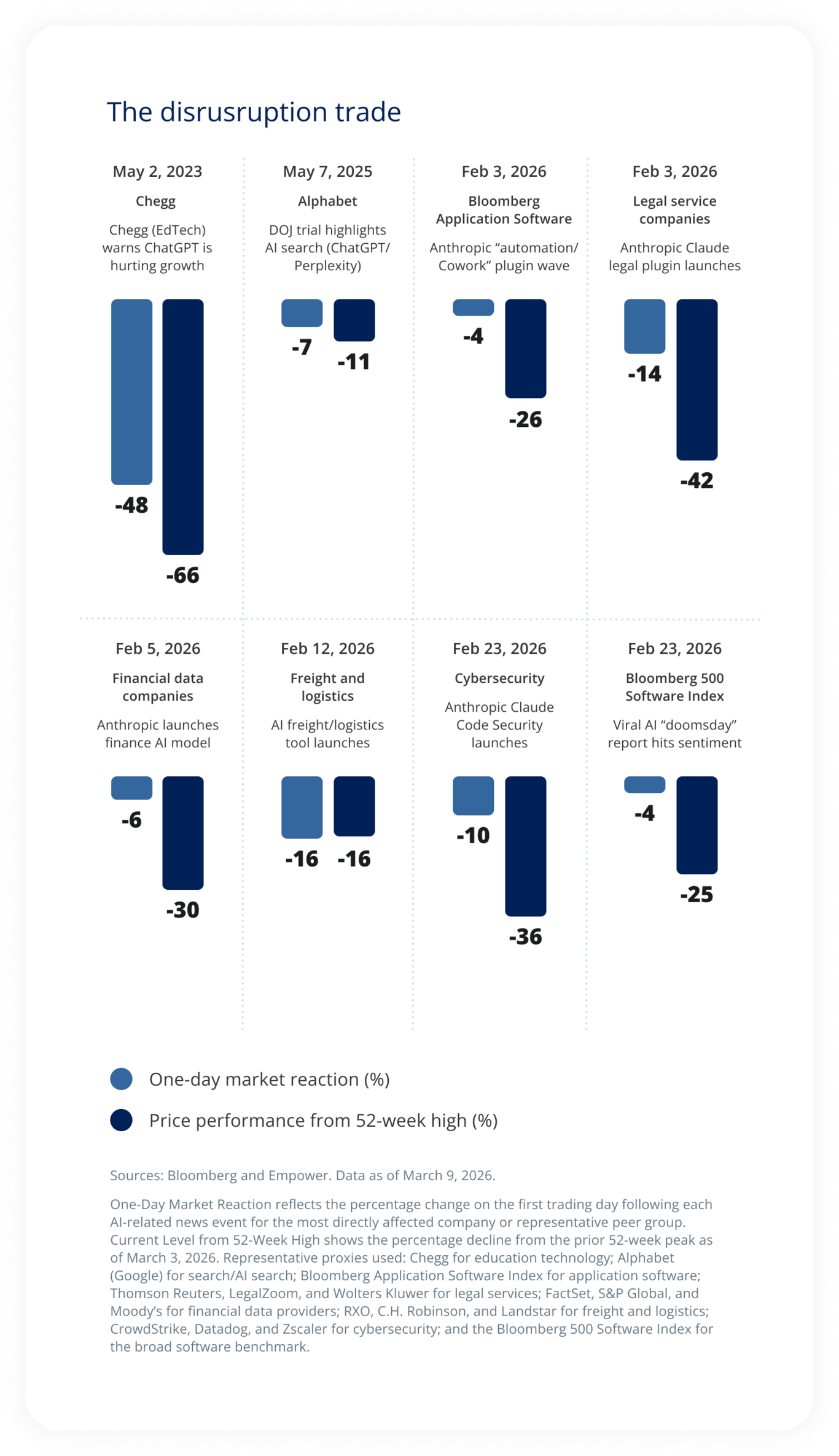 The disruption trade