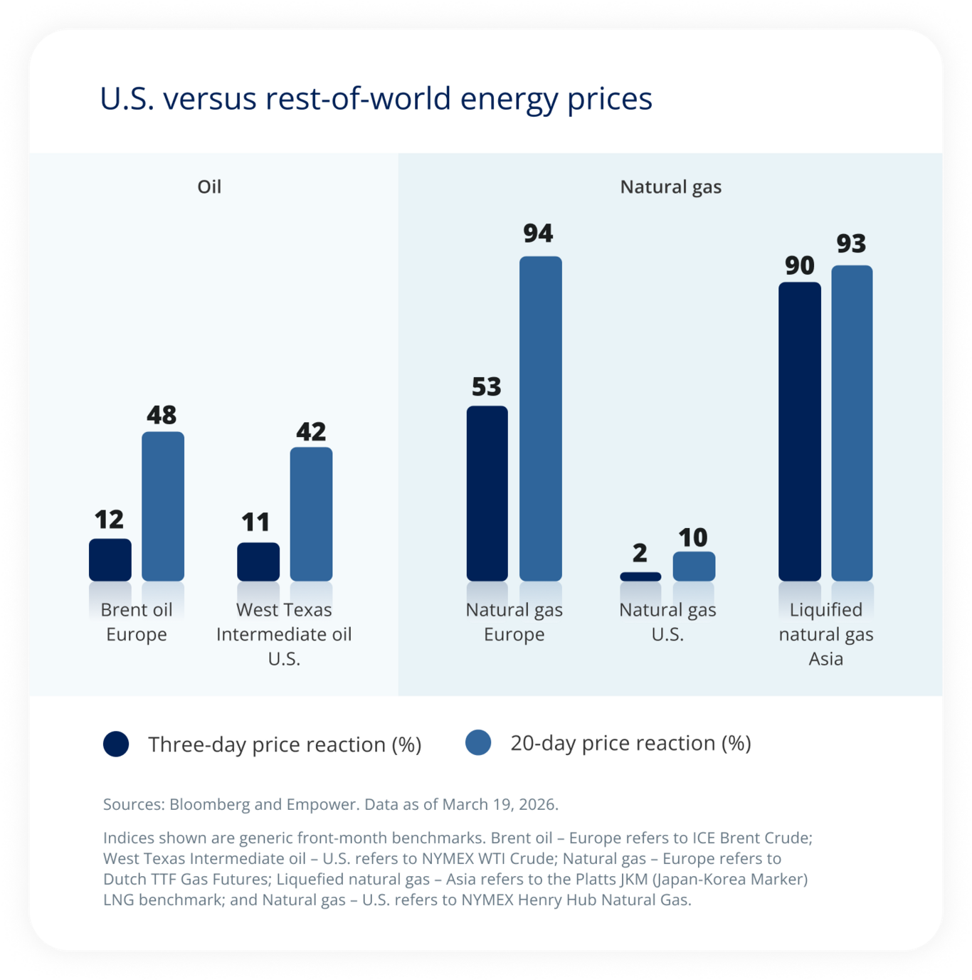 U.S. versus rest-of-world energy prices