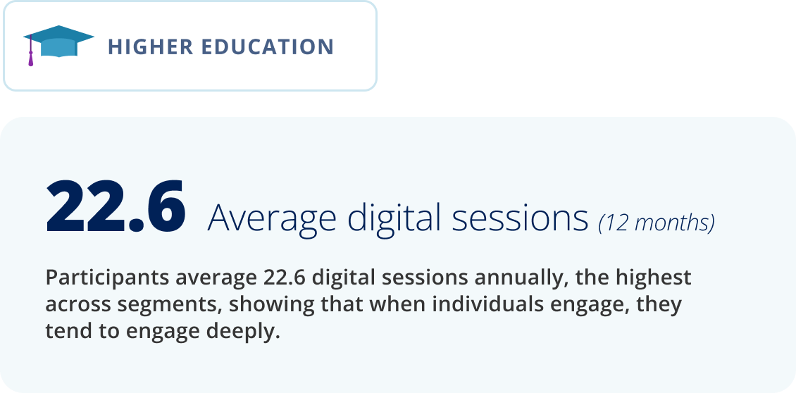 22.6 Average digital sessions (12 months).