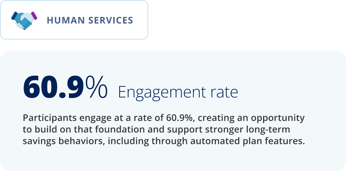 60.9% Engagement rate.