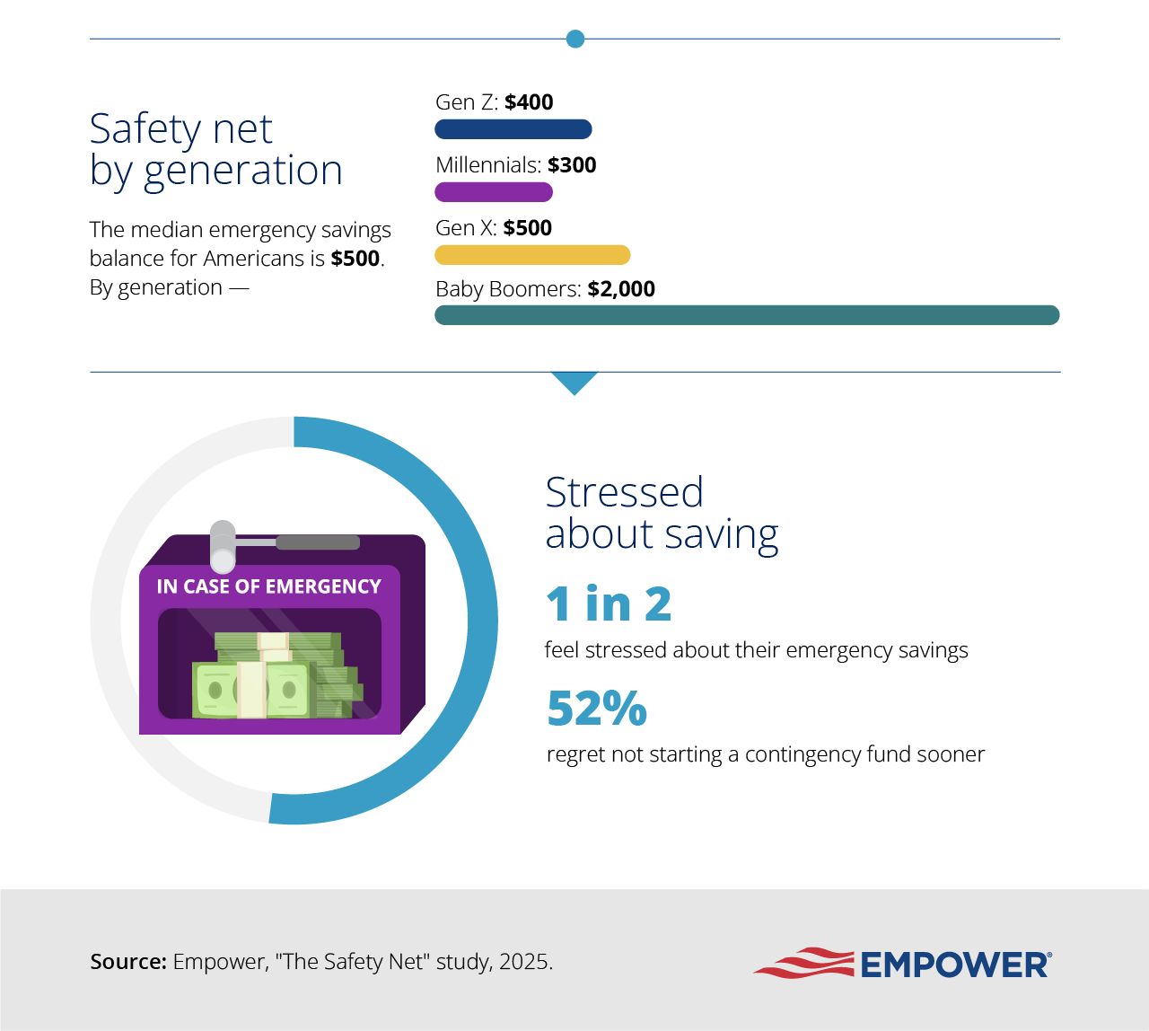 Average amount of emergency savings across generations