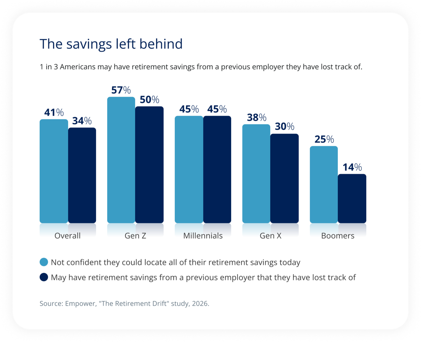 Bar chart showing difficulty tracking retirement savings across generations, with Gen Z reporting the highest rates and Boomers the lowest.