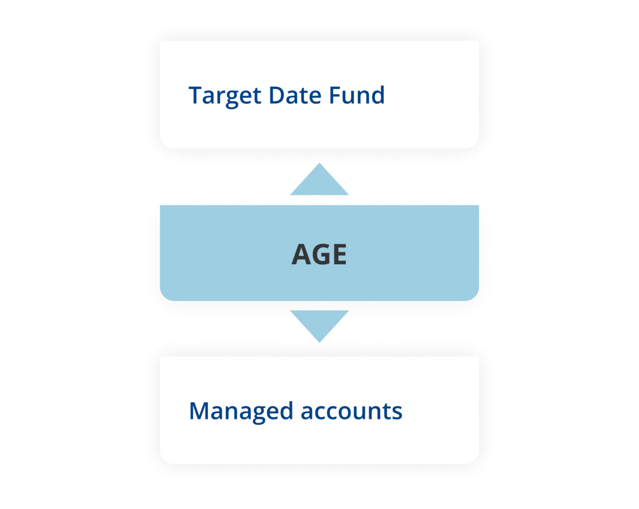 Target date-Age-Managed accounts