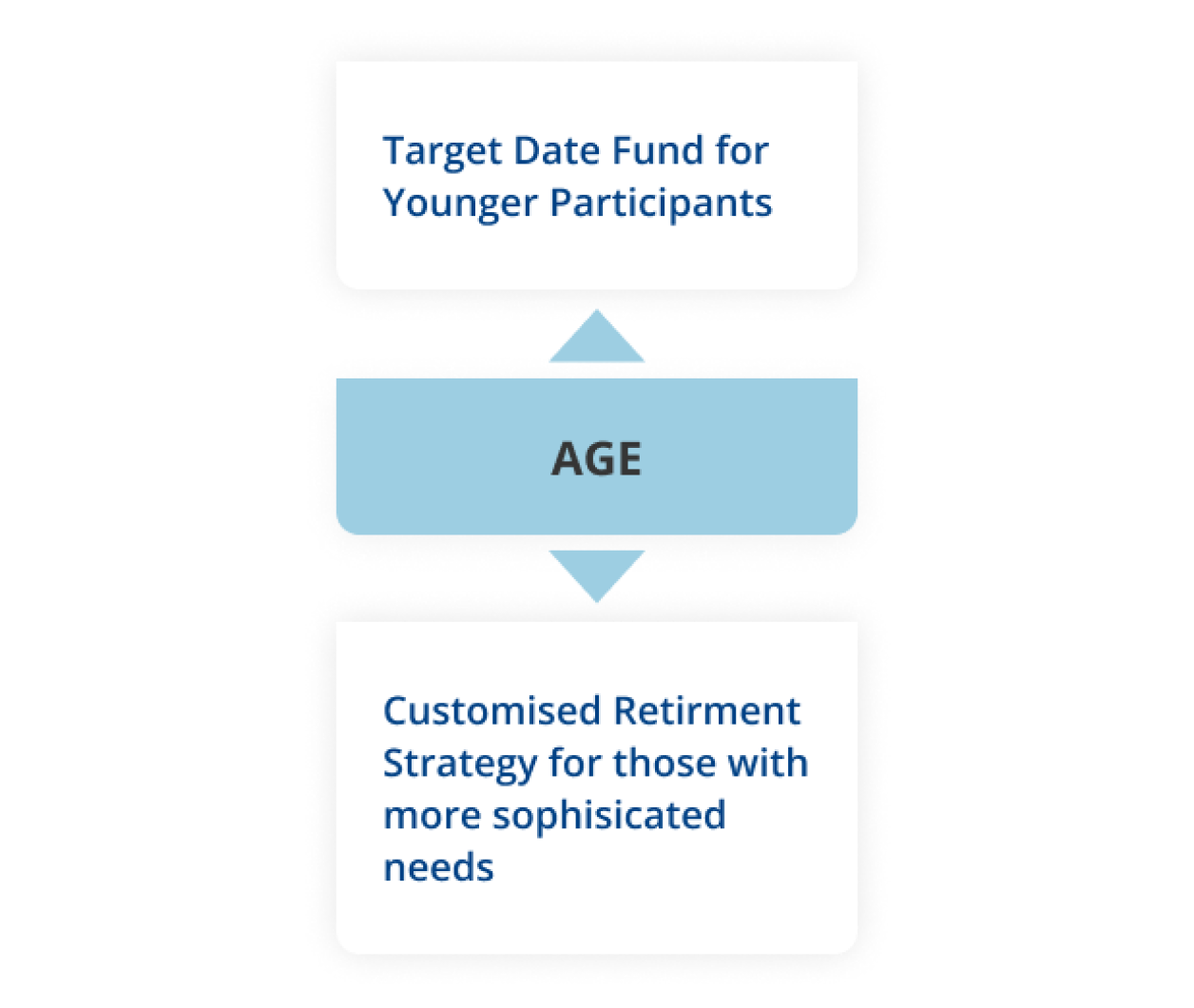 Dynamic Retirement Manager graphic based on age of participant