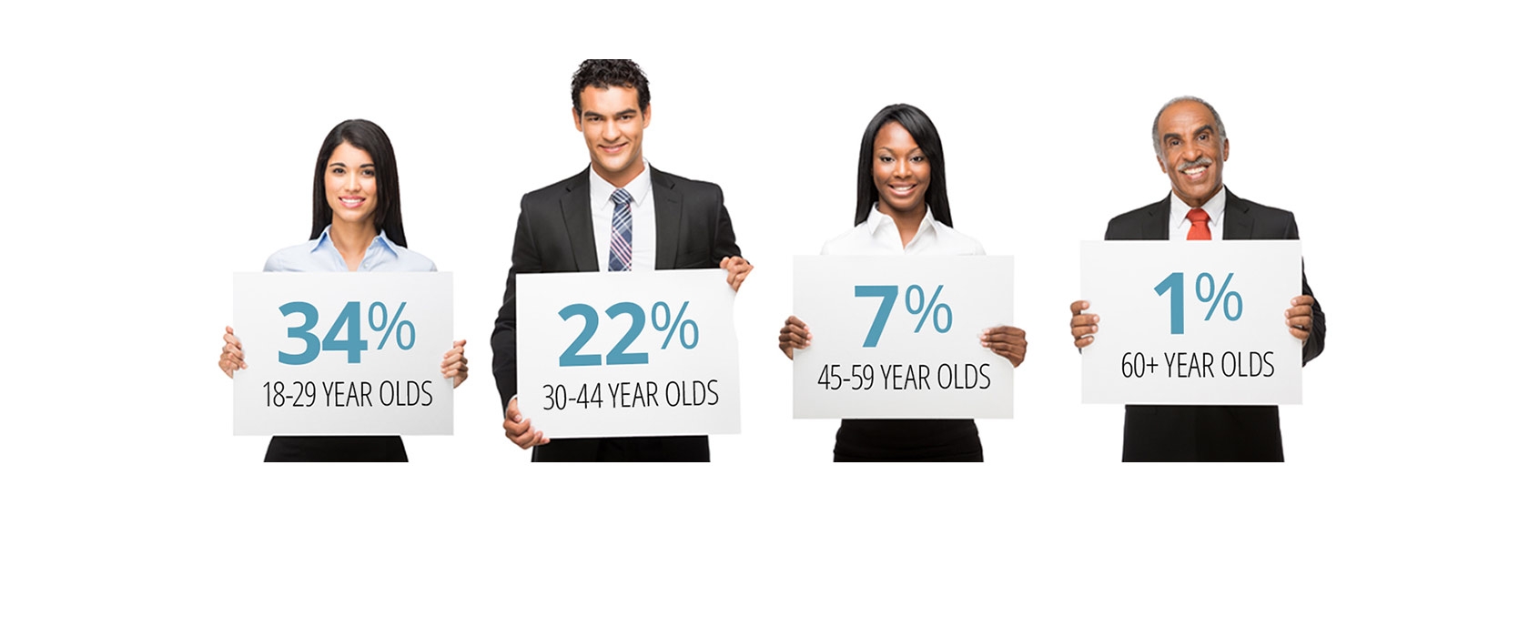 4 people hold up signs indicating the percentage of loan debt for each age group. 34% 18-29 year olds. 22% 30-44 year olds. 7% 45-49 year olds. 1% 60 plus year olds.