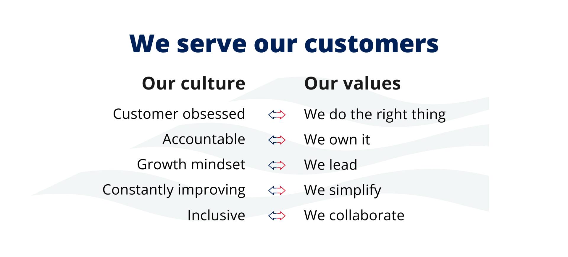 We serve our customers. Our culture and our values. Customer obsessed - we do the right thing. Accountable - we own it. Growth mindset - we lead. Constantly improving - we simplify. Inclusive - we collaborate. 
