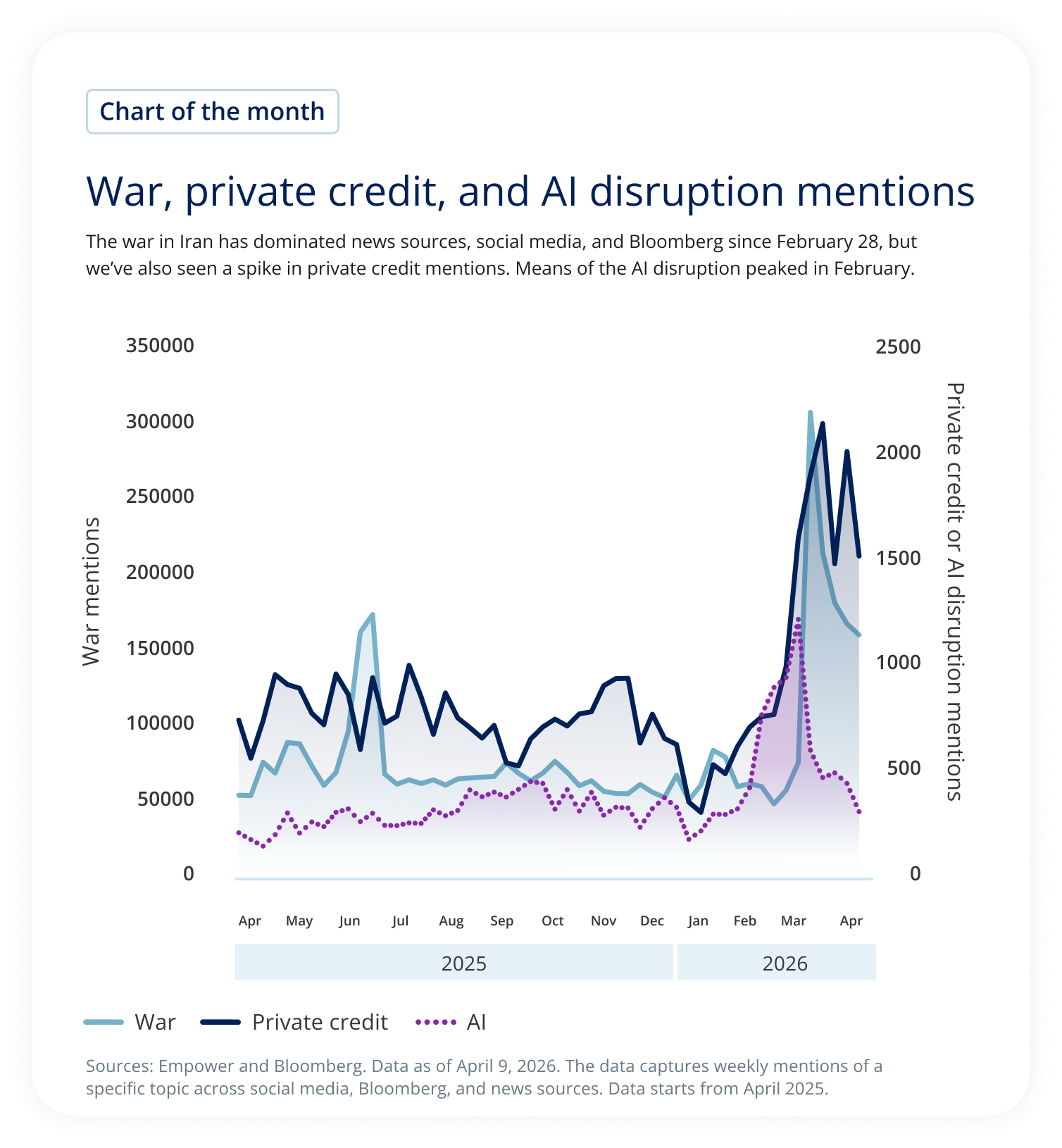 Chart of the month. War, private credit, and AI disruption mentions.