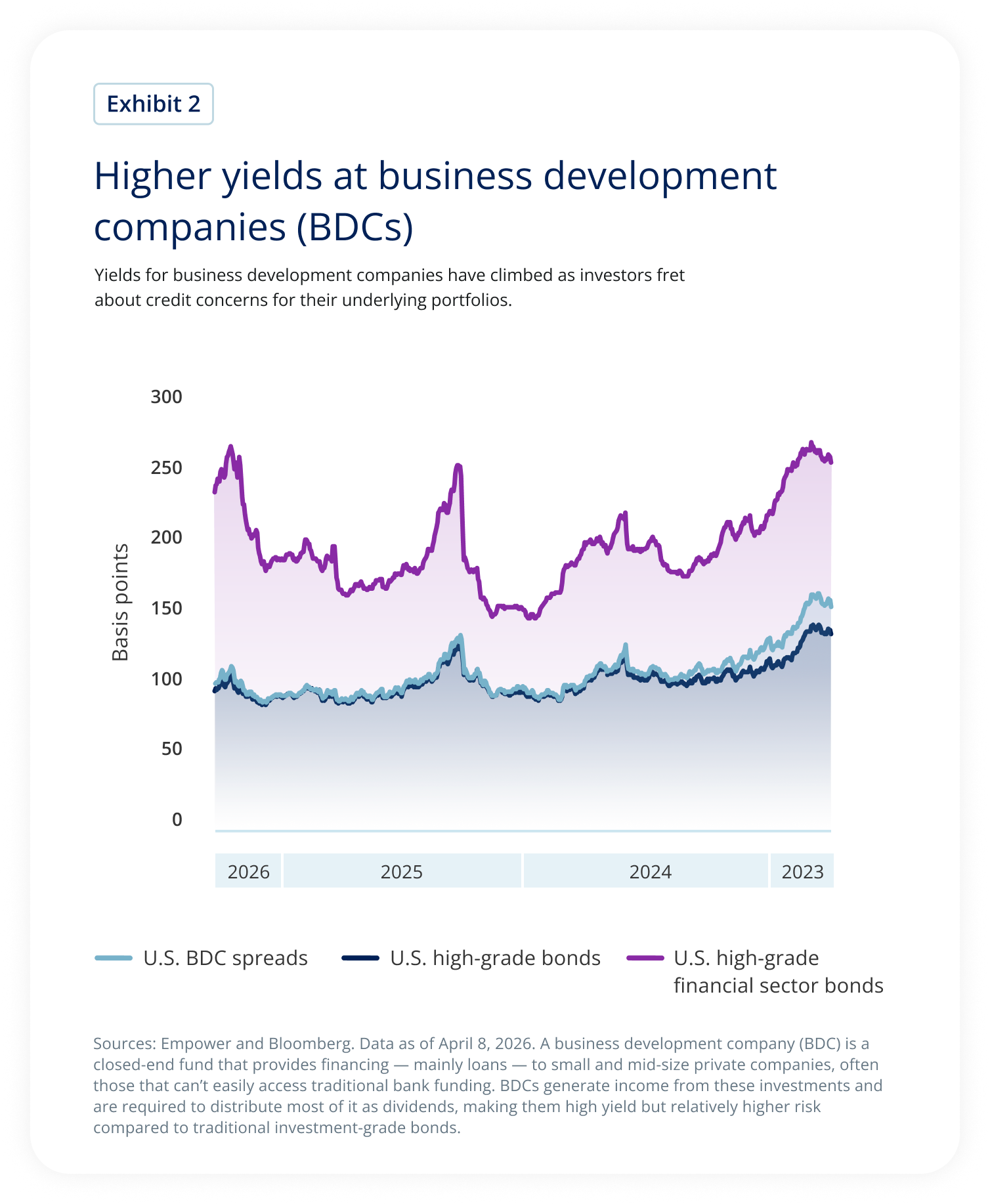 Higher yields at business development companies (BDCs).