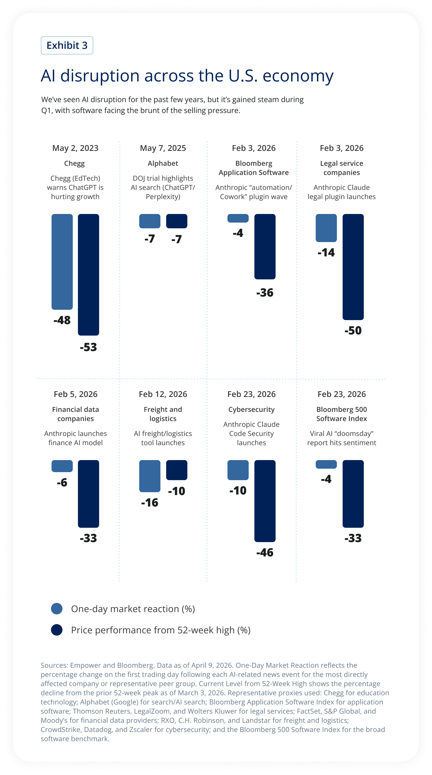 AI disruption across the U.S. economy.
