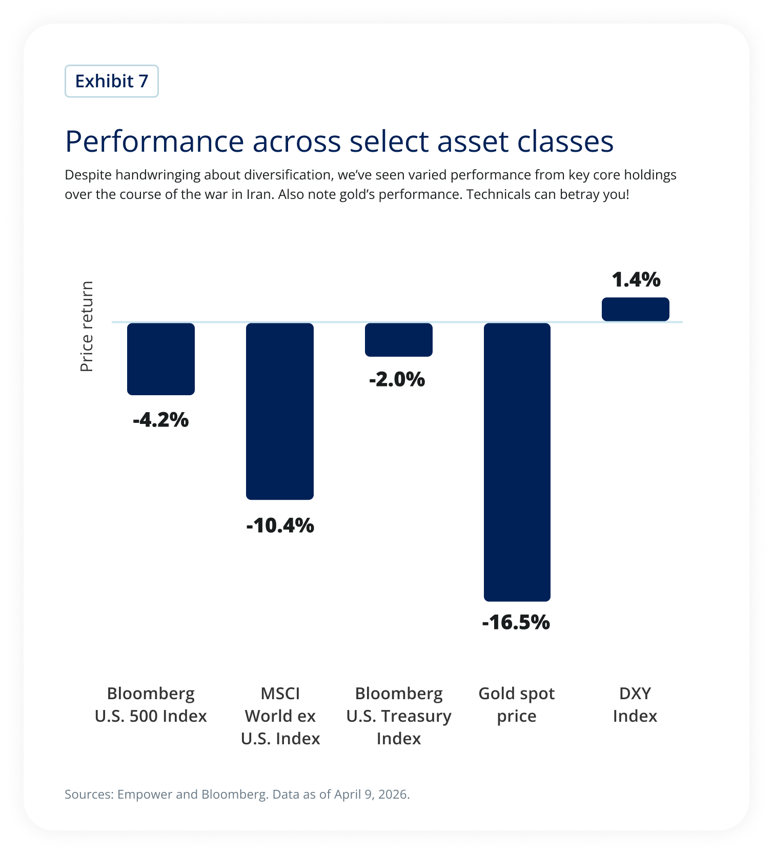 Performance across select asset classes.