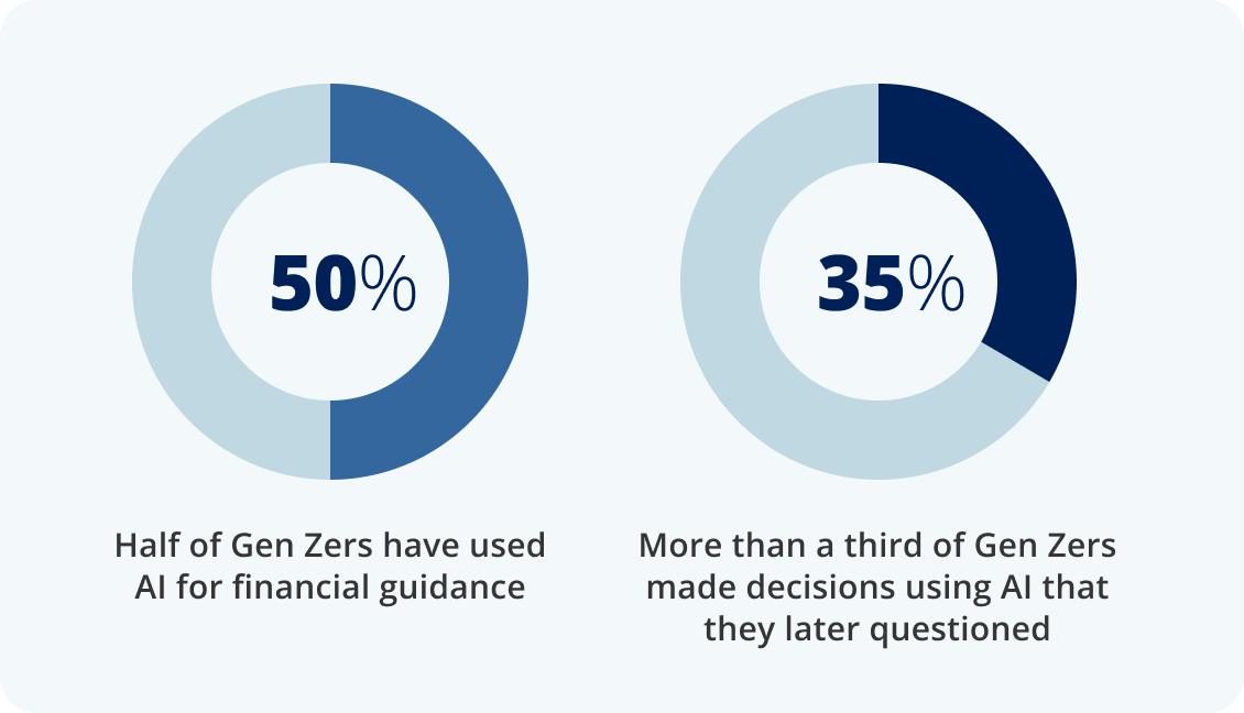 Half of Gen Zers have used AI for financial guidance. More than a third of Gen Zers made decisions using AI that they later questioned.