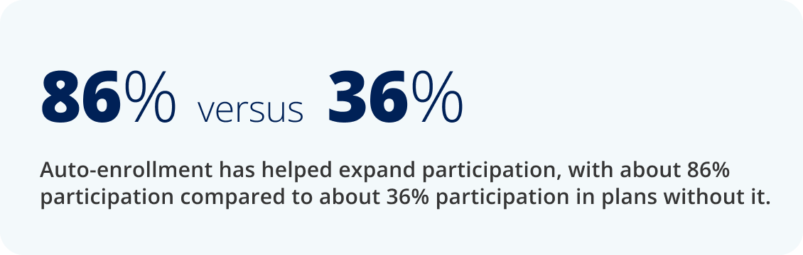 Auto-enrollment has helped expand participation, with about 86% participation compared to about 36% participation in plans without it.
