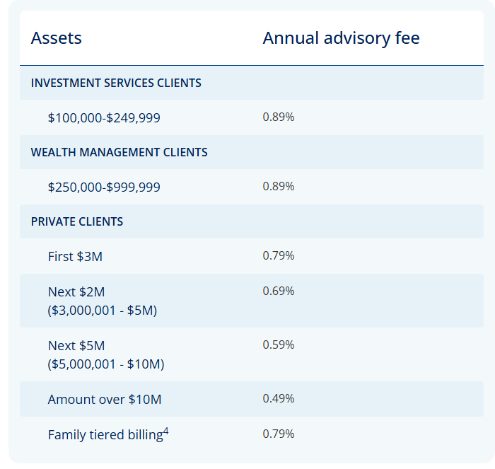 Advisory fee table. Assets & Annual advisory fee.