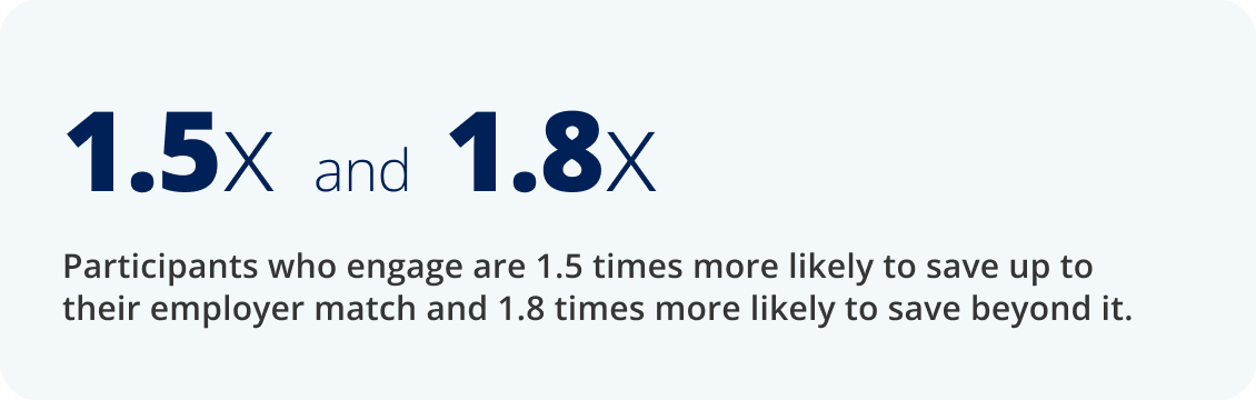 Participants who engage are 1.5 times more likely to save up to their employer match and 1.8 times more likely to save beyond it.