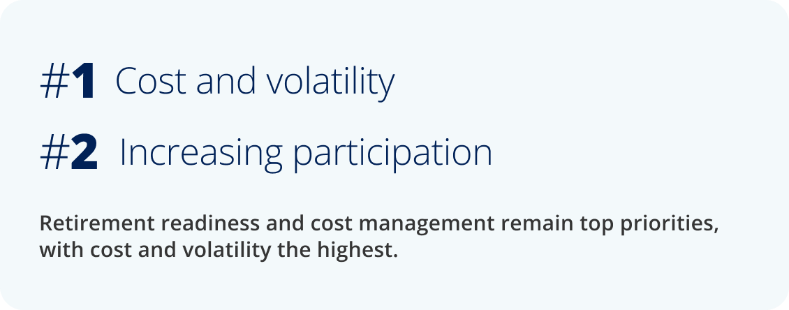 Retirement readiness and cost management remain top priorities, with cost and volatility the highest. 