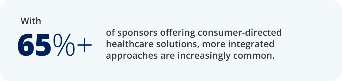 65%+ of sponsors offering consumer-directed healthcare solutions, more integrated approaches are increasingly common.