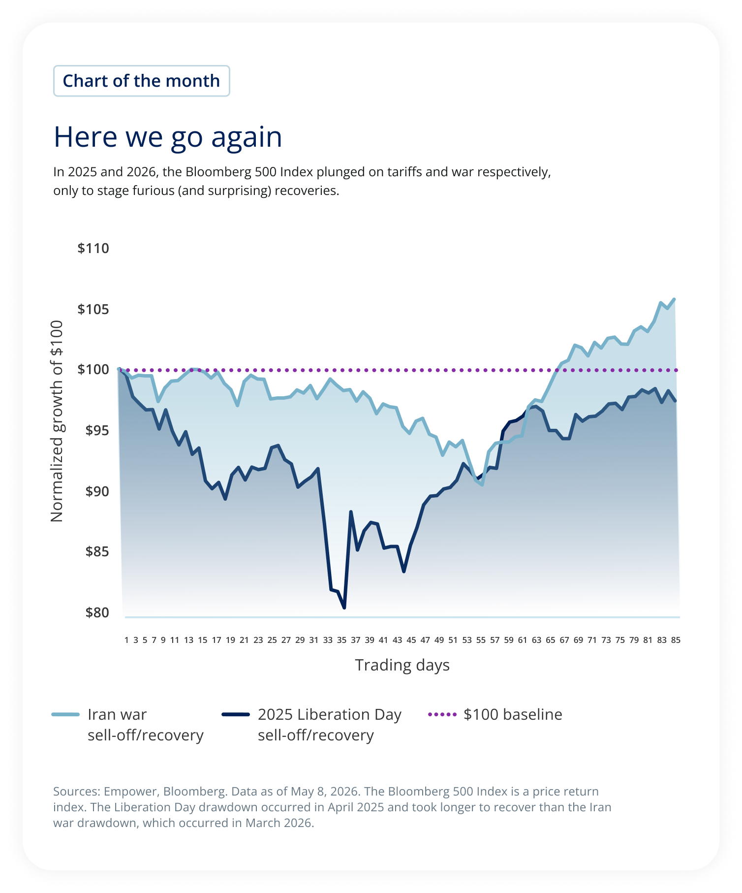 In 2025 and 2026, the Bloomberg 500 Index plunged on tariffs and war respectively, only to stage furious (and surprising) recoveries.