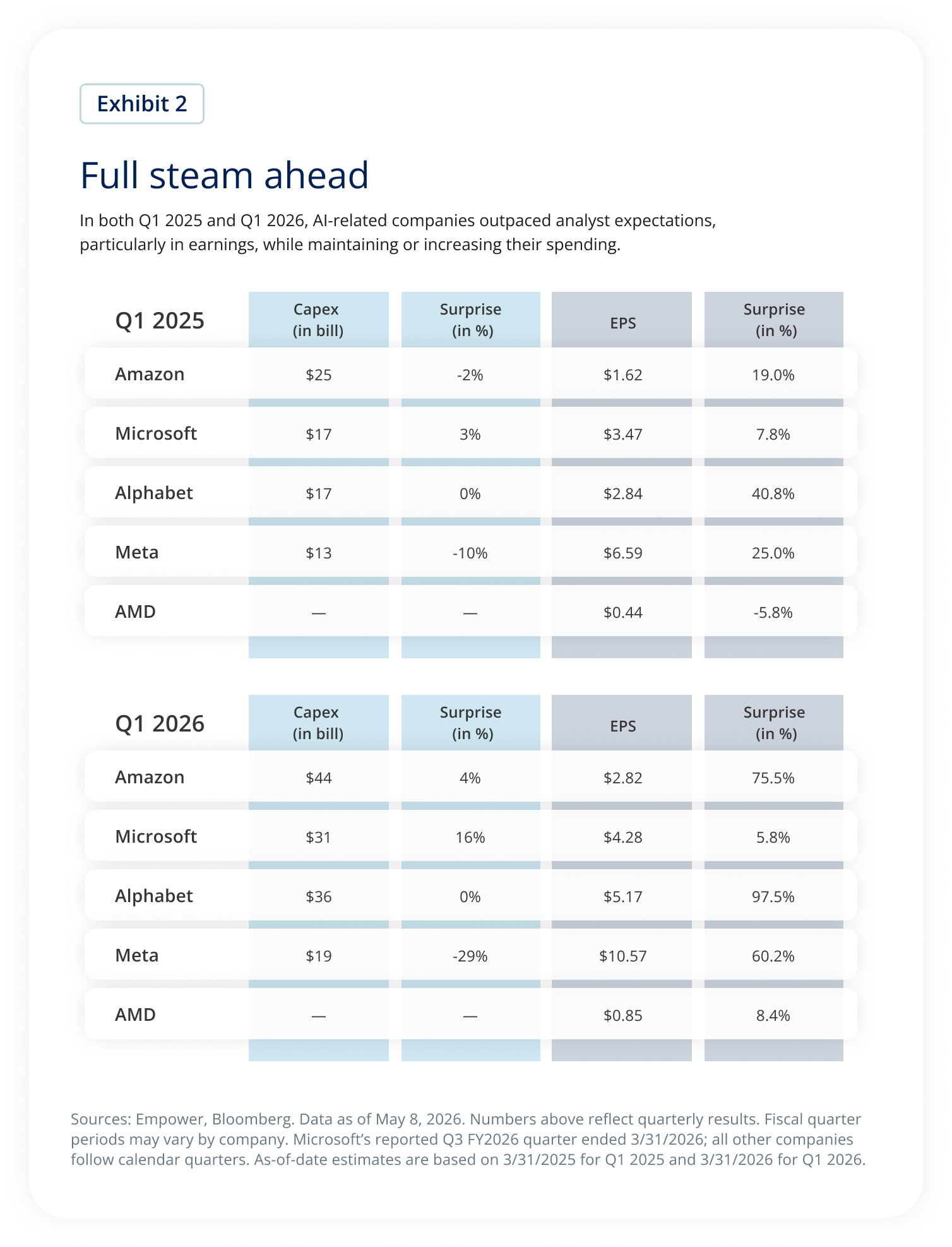 Full steam ahead. In both Q1 2025 and Q1 2026, AI-related companies outpaced analyst expectations, particularly in earnings, while maintaining or increasing their spending.