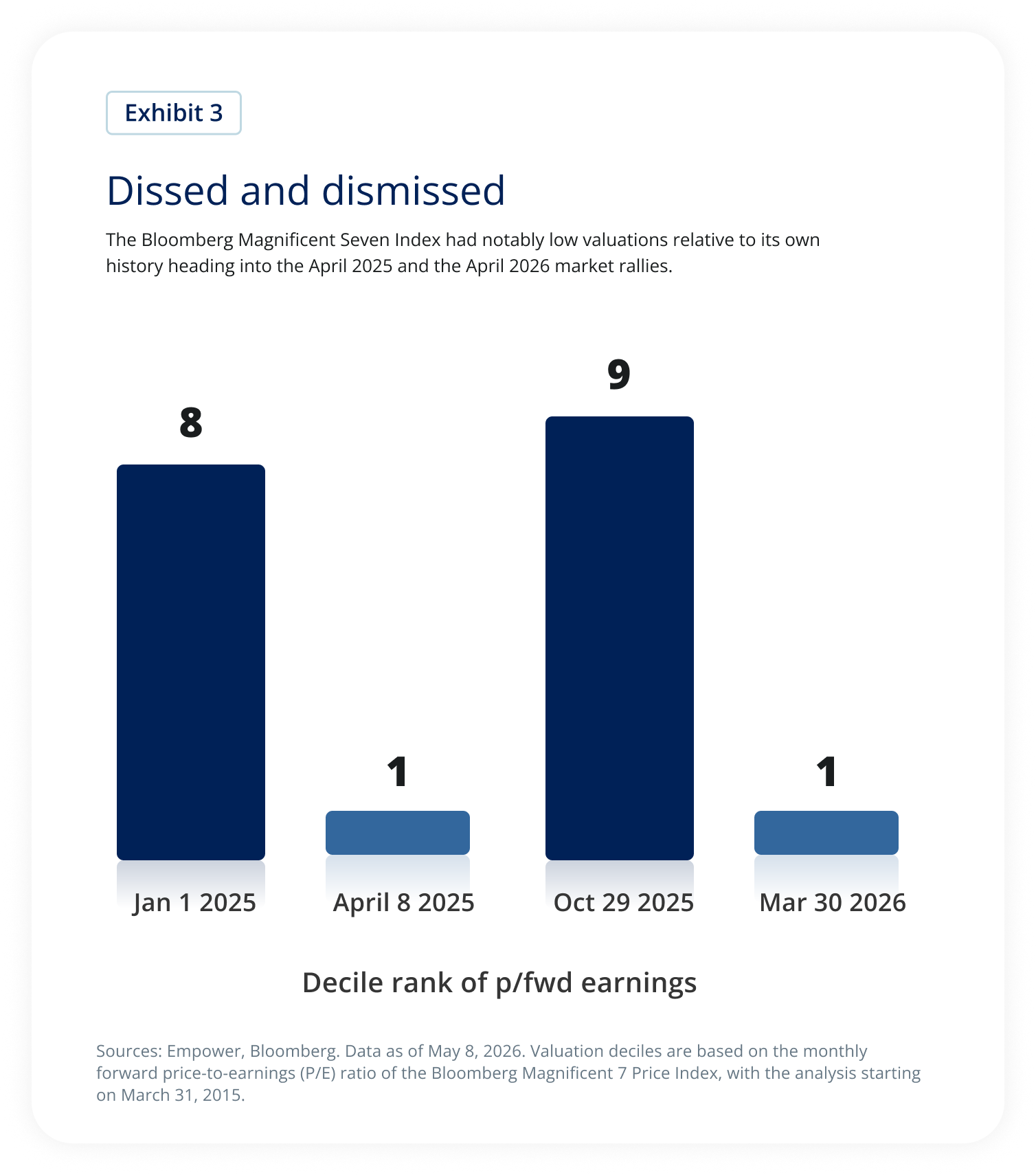 Dissed and dismissed. The Bloomberg Magnificent Seven Index had notably low valuations relative to its own history heading into the April 2025 and the April 2026 market rallies.