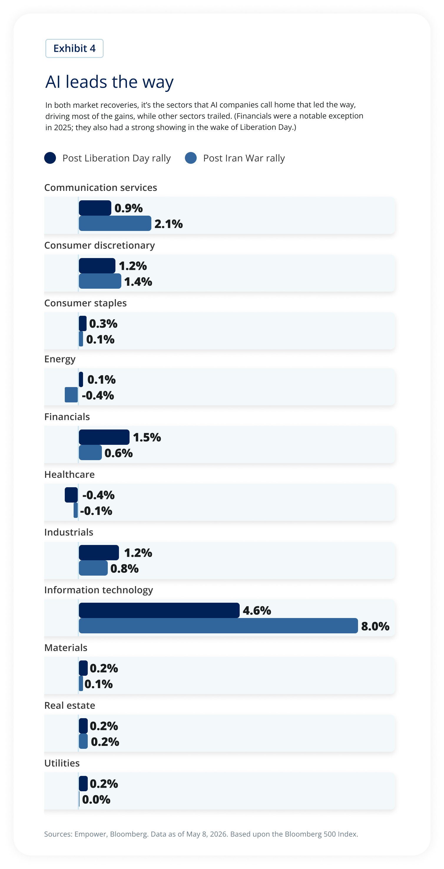In both market recoveries, it’s the sectors that AI companies call home that led the way, driving most of the gains, while other sectors trailed. (Financials were a notable exception in 2025; they also had a strong showing in the wake of Liberation Day.)