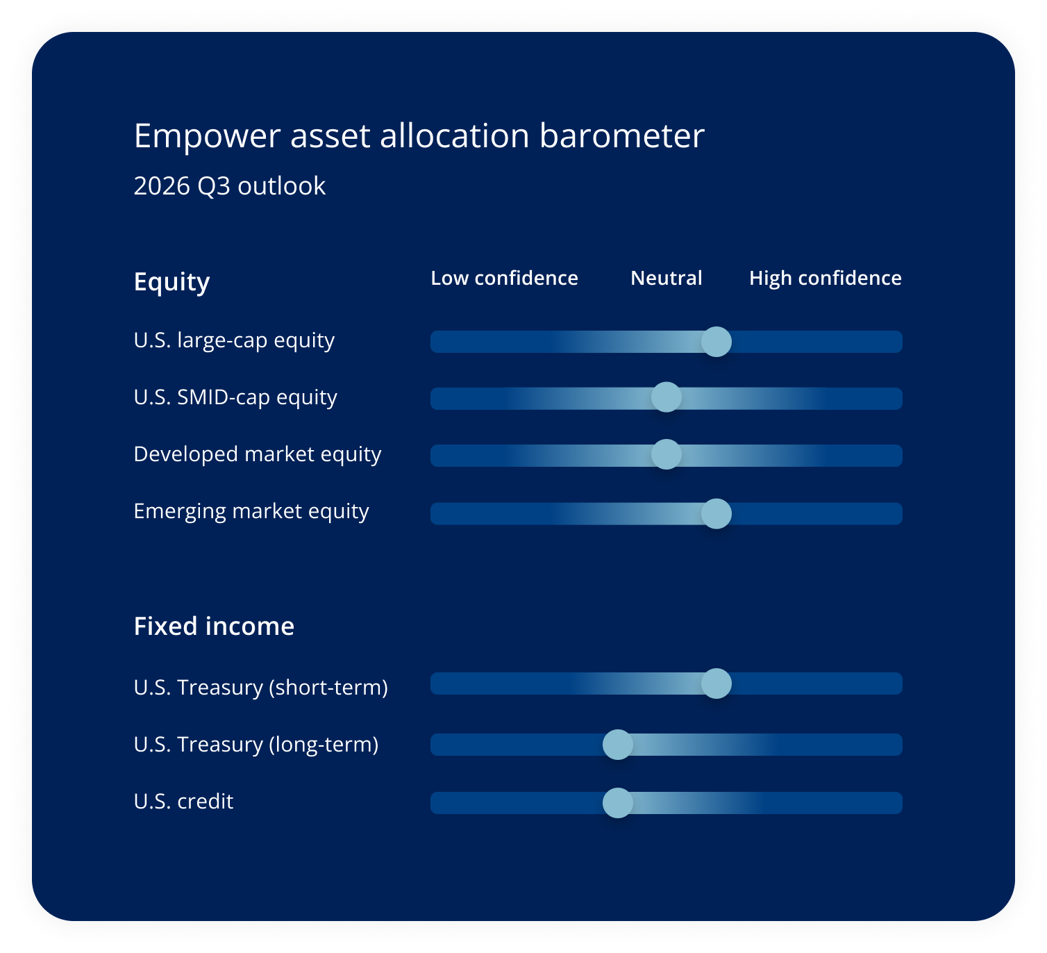 Empower asset allocation barometer. 2026 Q3 outlook.