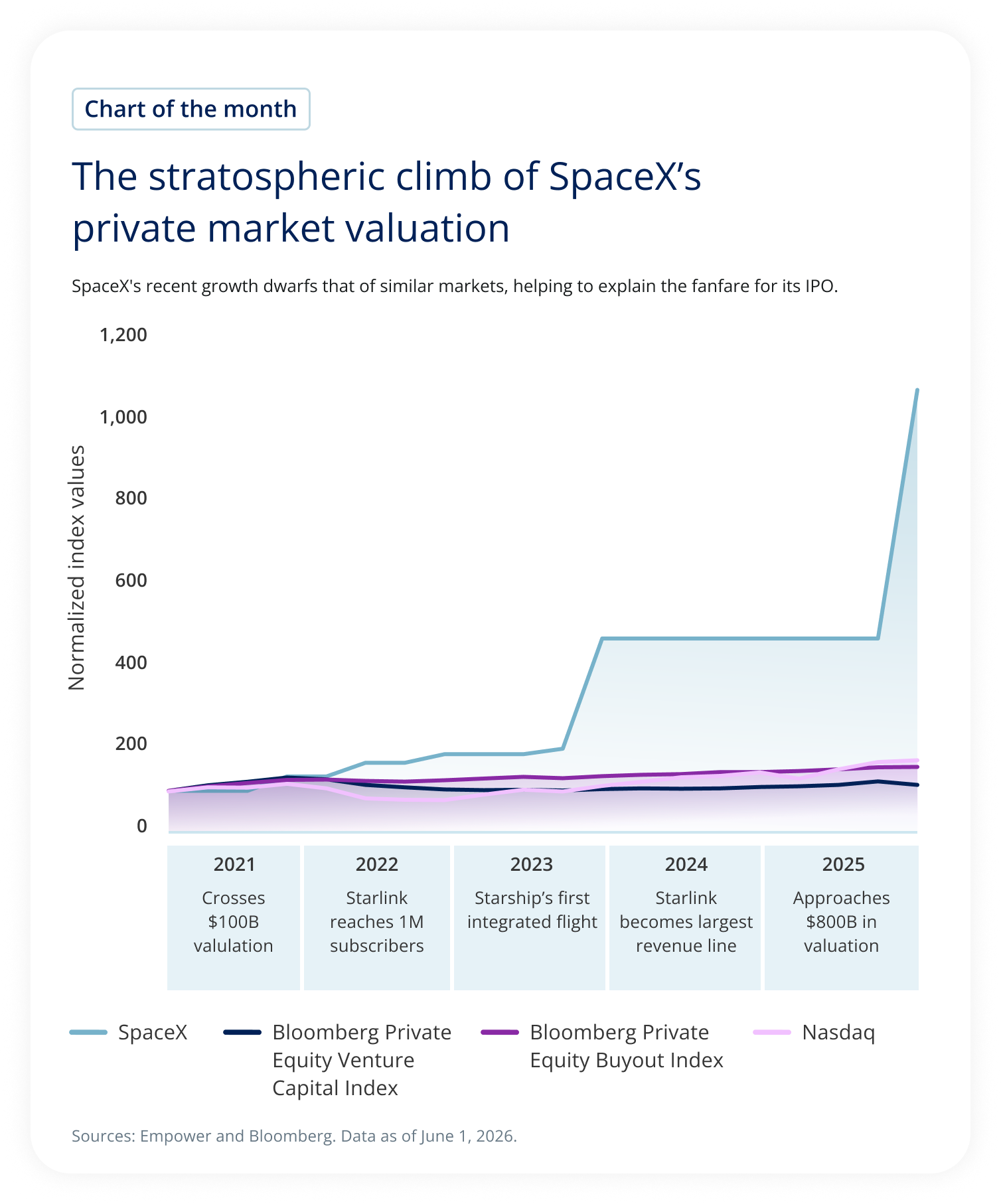 Chart showing SpaceX's private market valuation rising dramatically from 2021 to 2025, significantly outperforming private equity and public market indexes.