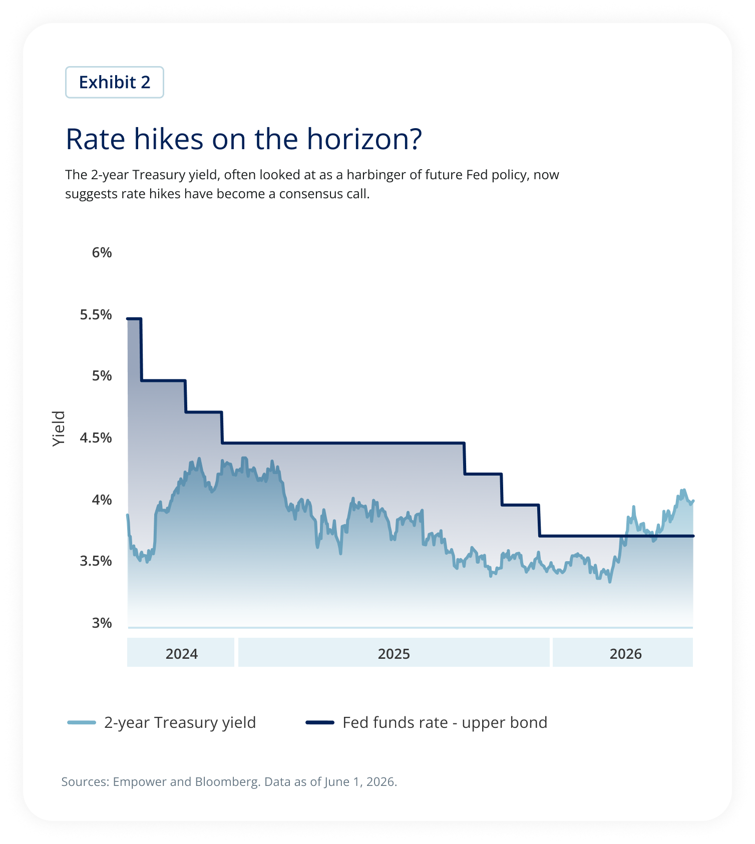 Chart comparing the 2-year Treasury yield and the Federal funds rate from 2024 to 2026, showing Treasury yields rising above the current policy rate and suggesting markets expect future rate increases.