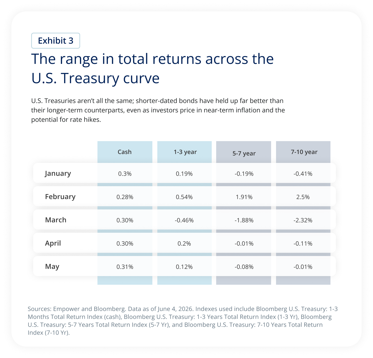 Table showing monthly total returns across U.S. Treasury maturities from January through May 2026, with cash and shorter-duration Treasuries generally outperforming longer-duration bonds.