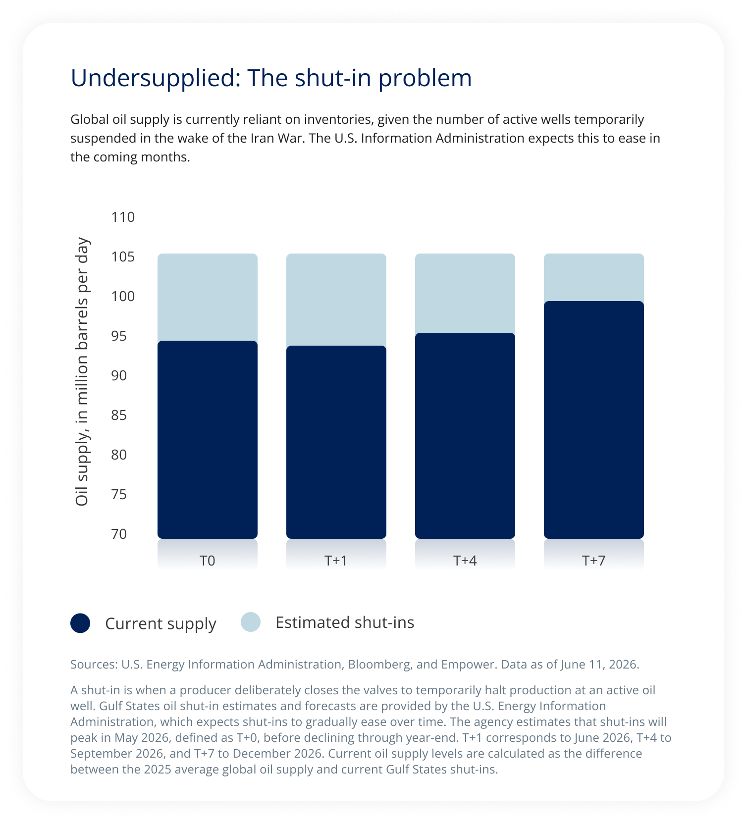 Undersupplied: The shut-in problem.