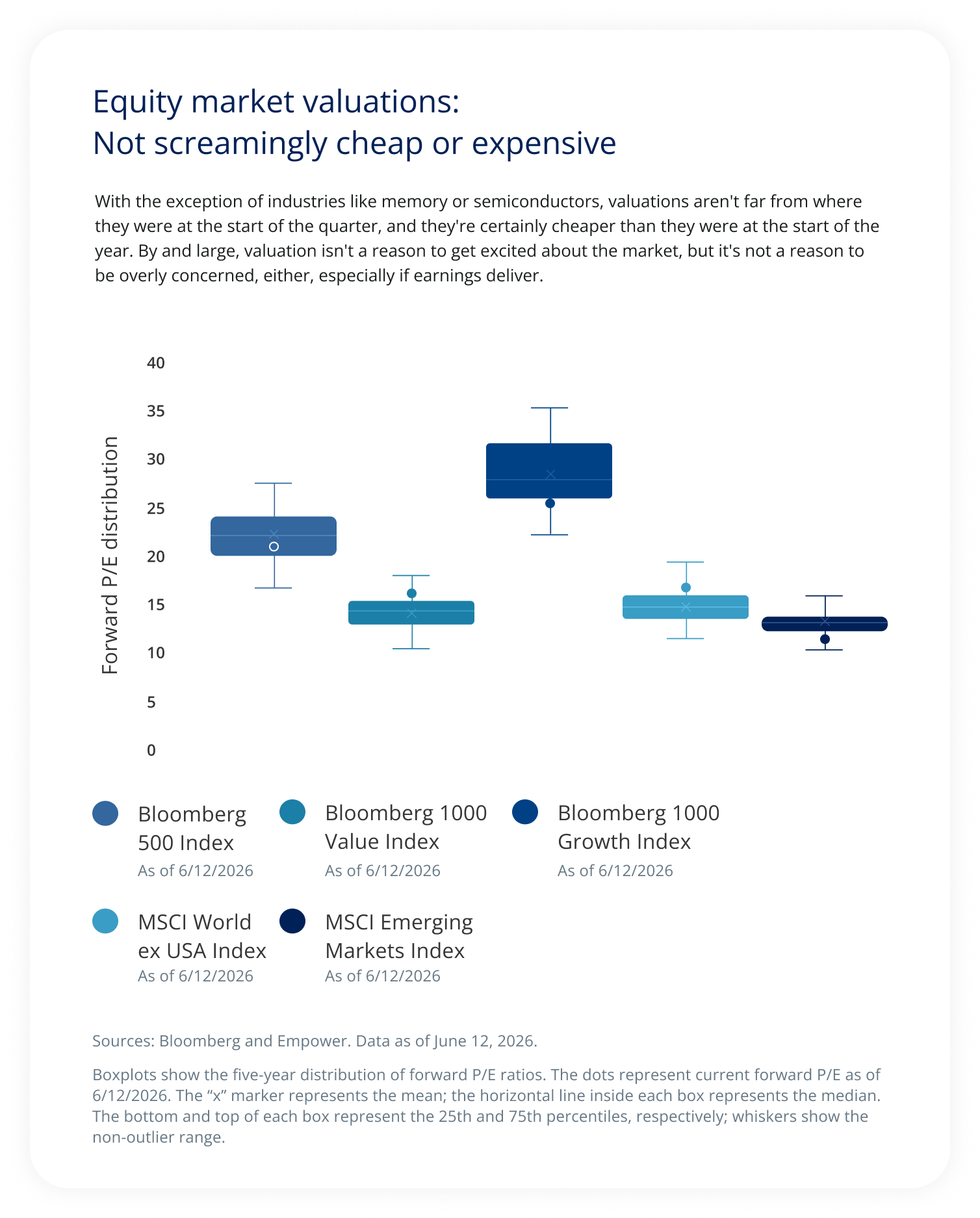 Equity market valuations:  Not screamingly cheap or expensive.