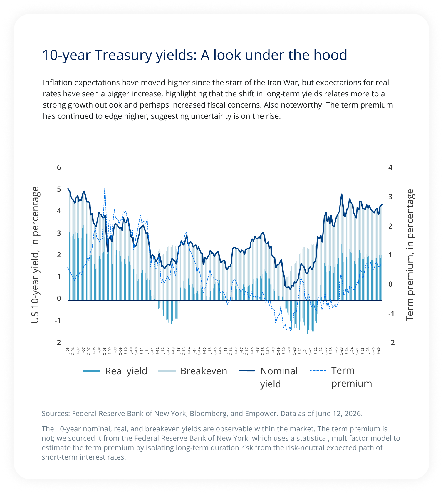 10-year Treasury yields: A look under the hood.
