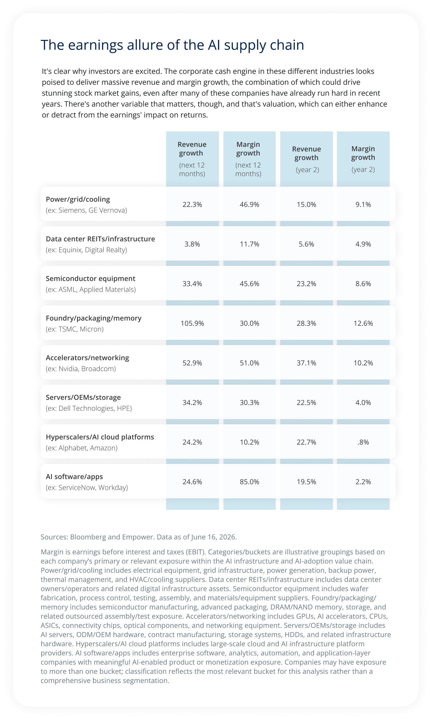 The earnings allure of the AI supply chain.